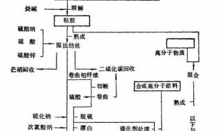 黏胶纤维和粘胶纤维区别